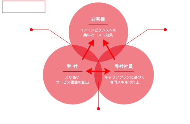 トリプルウィン　・良質なサービスの提供　・高度な専門知識　・公正な評価制度と学習環境